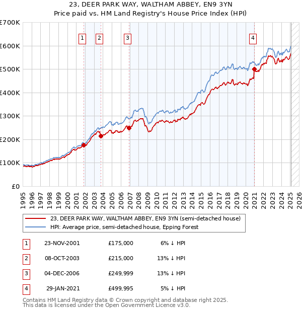 23, DEER PARK WAY, WALTHAM ABBEY, EN9 3YN: Price paid vs HM Land Registry's House Price Index
