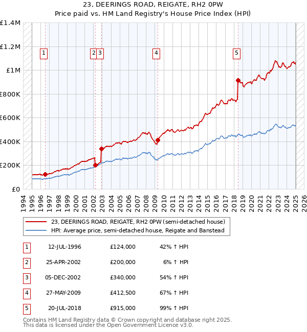 23, DEERINGS ROAD, REIGATE, RH2 0PW: Price paid vs HM Land Registry's House Price Index