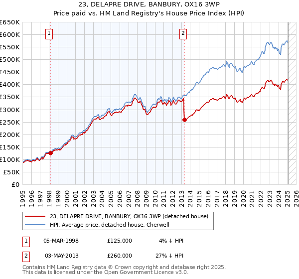 23, DELAPRE DRIVE, BANBURY, OX16 3WP: Price paid vs HM Land Registry's House Price Index