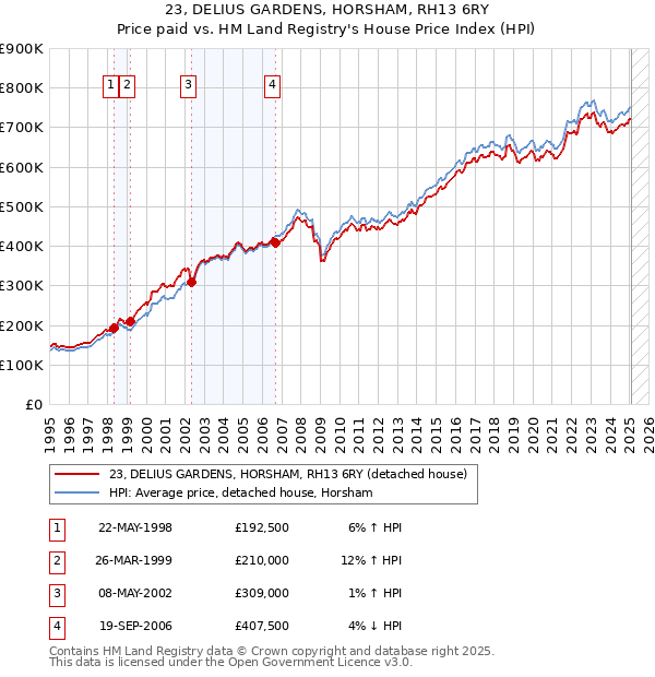 23, DELIUS GARDENS, HORSHAM, RH13 6RY: Price paid vs HM Land Registry's House Price Index