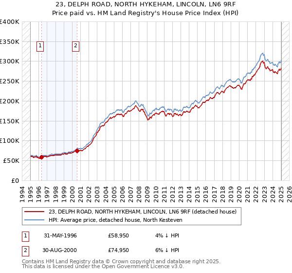 23, DELPH ROAD, NORTH HYKEHAM, LINCOLN, LN6 9RF: Price paid vs HM Land Registry's House Price Index