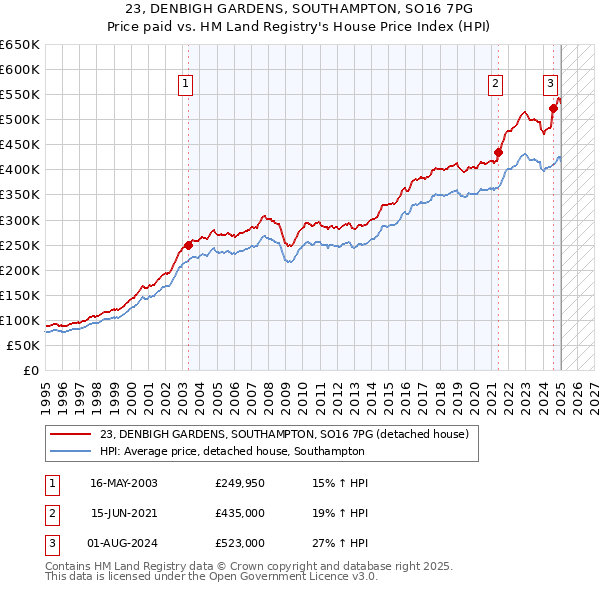 23, DENBIGH GARDENS, SOUTHAMPTON, SO16 7PG: Price paid vs HM Land Registry's House Price Index