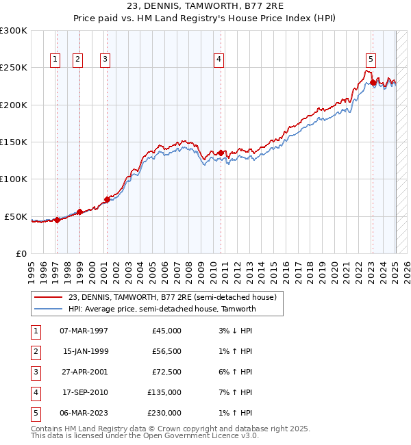 23, DENNIS, TAMWORTH, B77 2RE: Price paid vs HM Land Registry's House Price Index