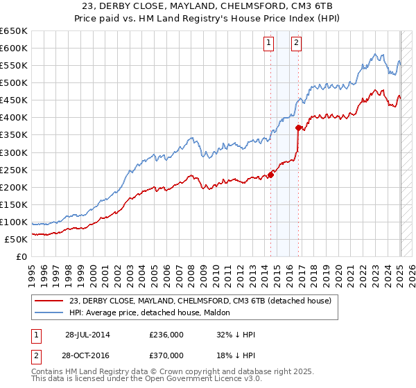 23, DERBY CLOSE, MAYLAND, CHELMSFORD, CM3 6TB: Price paid vs HM Land Registry's House Price Index