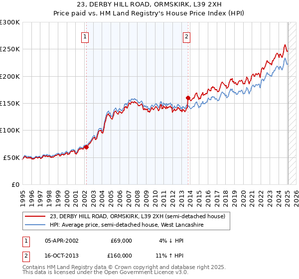 23, DERBY HILL ROAD, ORMSKIRK, L39 2XH: Price paid vs HM Land Registry's House Price Index