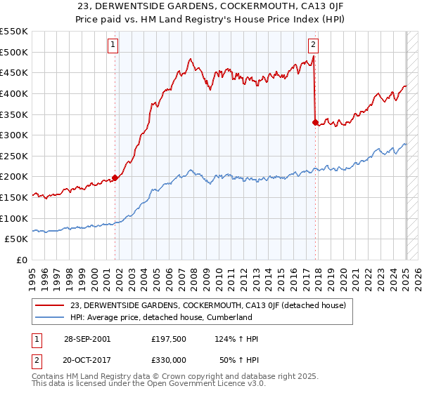 23, DERWENTSIDE GARDENS, COCKERMOUTH, CA13 0JF: Price paid vs HM Land Registry's House Price Index