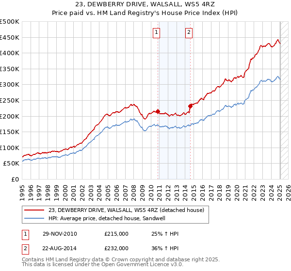 23, DEWBERRY DRIVE, WALSALL, WS5 4RZ: Price paid vs HM Land Registry's House Price Index