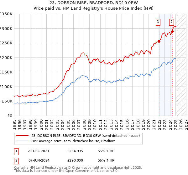 23, DOBSON RISE, BRADFORD, BD10 0EW: Price paid vs HM Land Registry's House Price Index