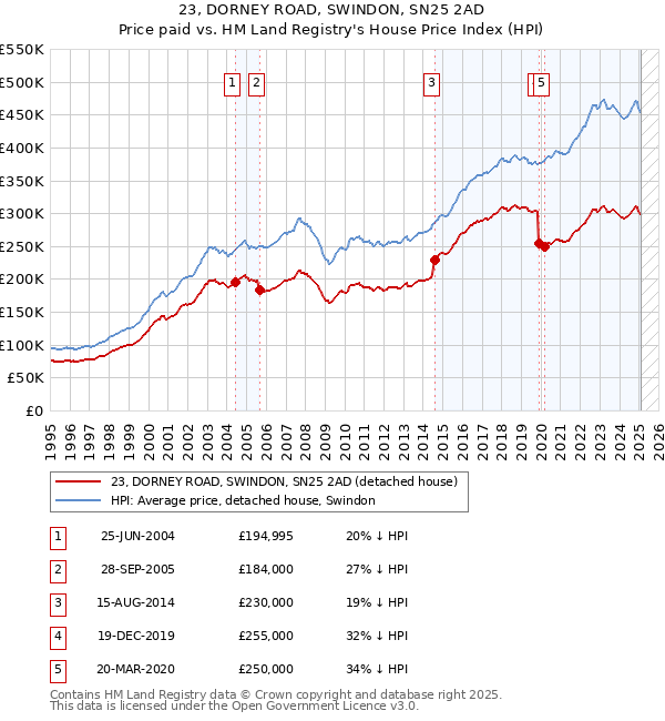 23, DORNEY ROAD, SWINDON, SN25 2AD: Price paid vs HM Land Registry's House Price Index
