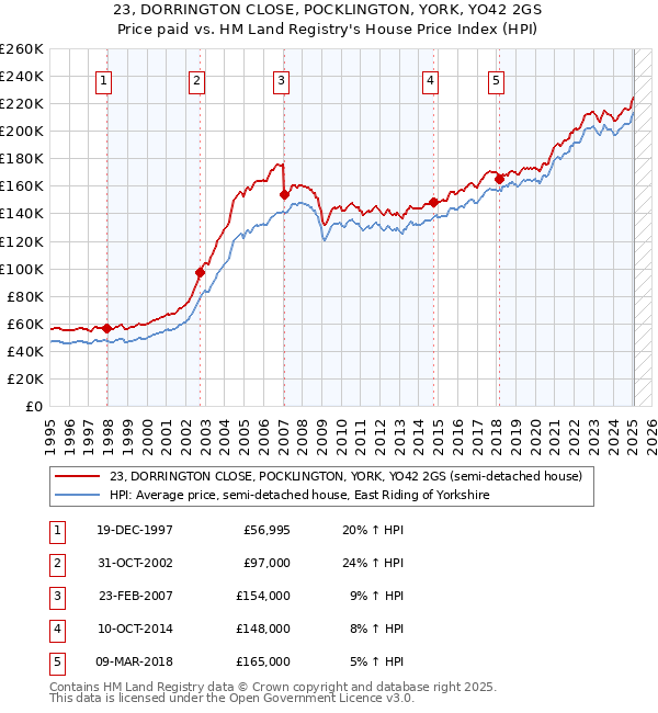 23, DORRINGTON CLOSE, POCKLINGTON, YORK, YO42 2GS: Price paid vs HM Land Registry's House Price Index