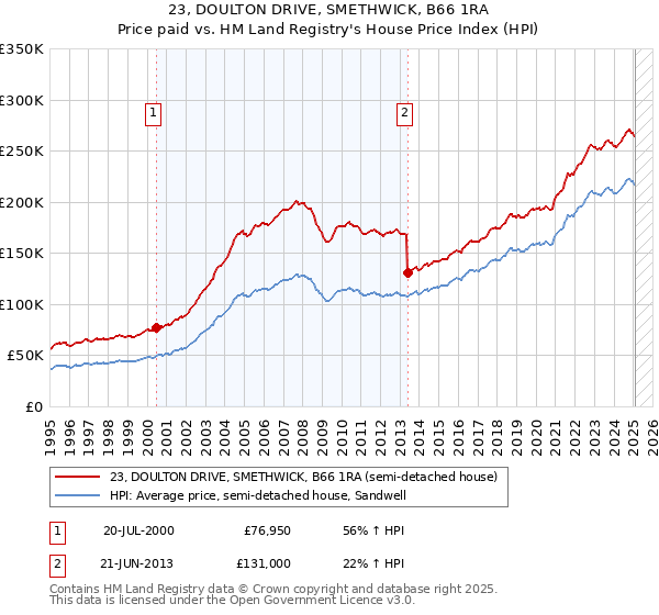 23, DOULTON DRIVE, SMETHWICK, B66 1RA: Price paid vs HM Land Registry's House Price Index