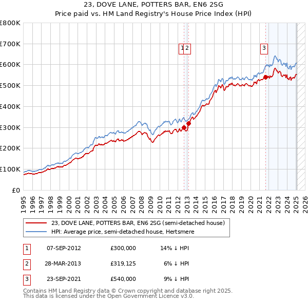23, DOVE LANE, POTTERS BAR, EN6 2SG: Price paid vs HM Land Registry's House Price Index