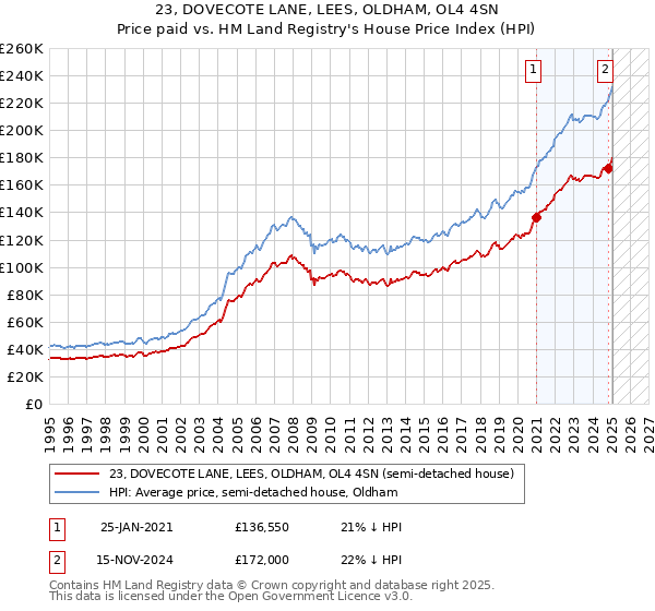 23, DOVECOTE LANE, LEES, OLDHAM, OL4 4SN: Price paid vs HM Land Registry's House Price Index
