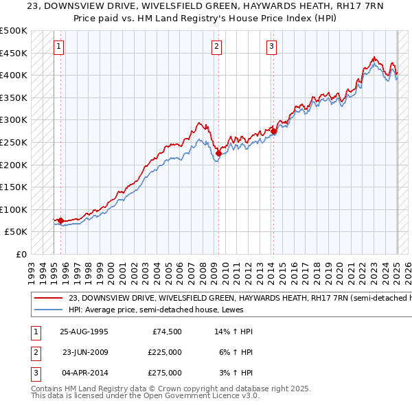 23, DOWNSVIEW DRIVE, WIVELSFIELD GREEN, HAYWARDS HEATH, RH17 7RN: Price paid vs HM Land Registry's House Price Index