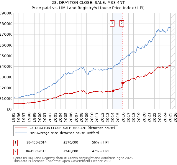 23, DRAYTON CLOSE, SALE, M33 4NT: Price paid vs HM Land Registry's House Price Index