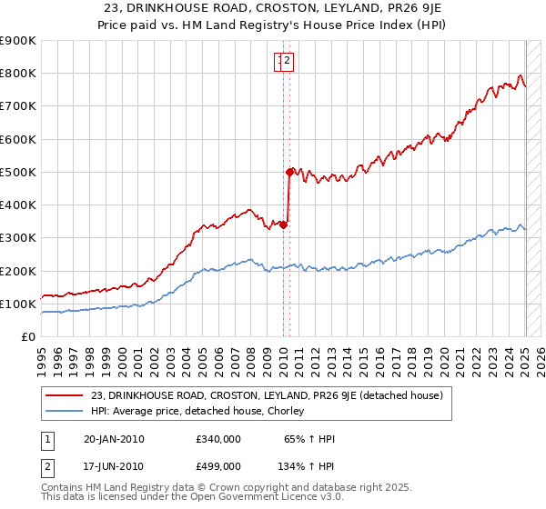 23, DRINKHOUSE ROAD, CROSTON, LEYLAND, PR26 9JE: Price paid vs HM Land Registry's House Price Index