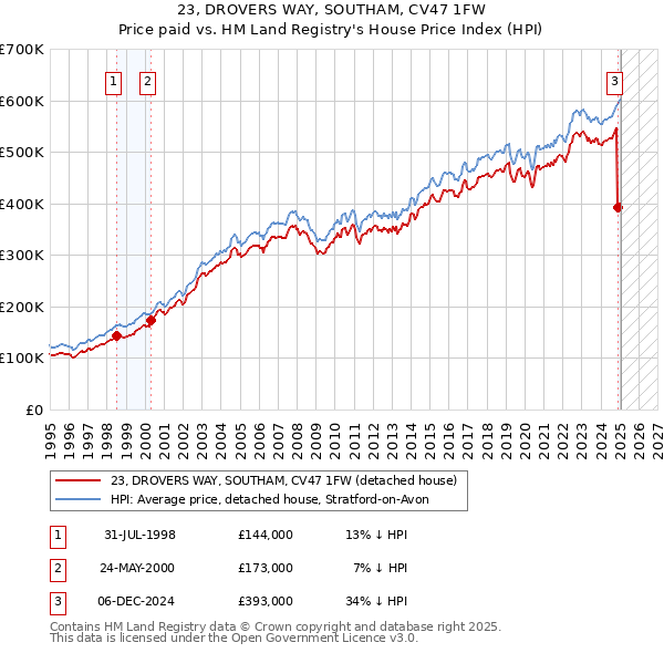 23, DROVERS WAY, SOUTHAM, CV47 1FW: Price paid vs HM Land Registry's House Price Index