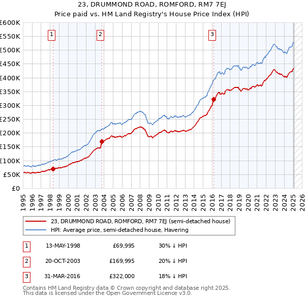 23, DRUMMOND ROAD, ROMFORD, RM7 7EJ: Price paid vs HM Land Registry's House Price Index