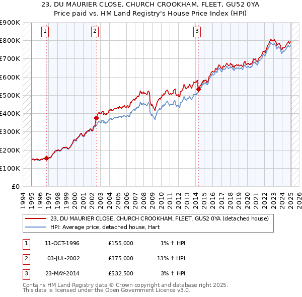 23, DU MAURIER CLOSE, CHURCH CROOKHAM, FLEET, GU52 0YA: Price paid vs HM Land Registry's House Price Index
