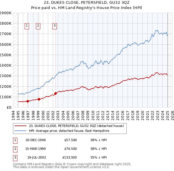 23, DUKES CLOSE, PETERSFIELD, GU32 3QZ: Price paid vs HM Land Registry's House Price Index