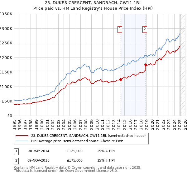 23, DUKES CRESCENT, SANDBACH, CW11 1BL: Price paid vs HM Land Registry's House Price Index
