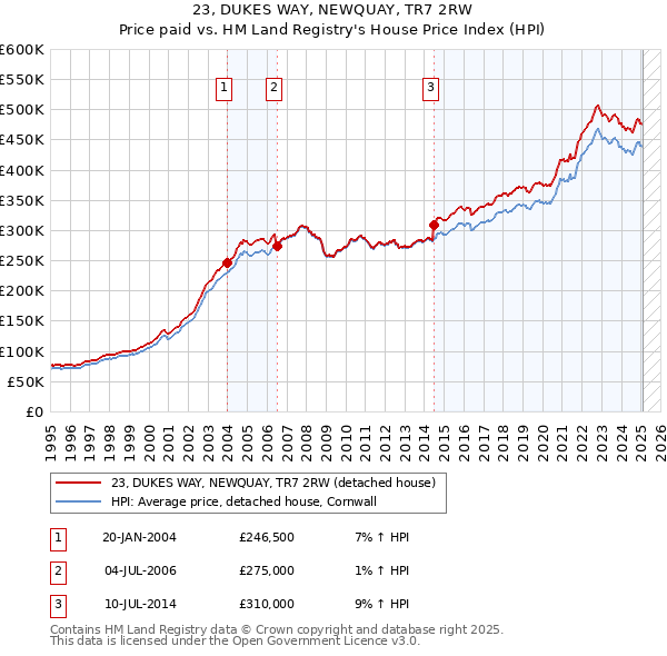 23, DUKES WAY, NEWQUAY, TR7 2RW: Price paid vs HM Land Registry's House Price Index