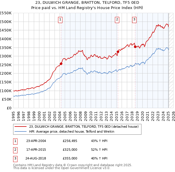 23, DULWICH GRANGE, BRATTON, TELFORD, TF5 0ED: Price paid vs HM Land Registry's House Price Index