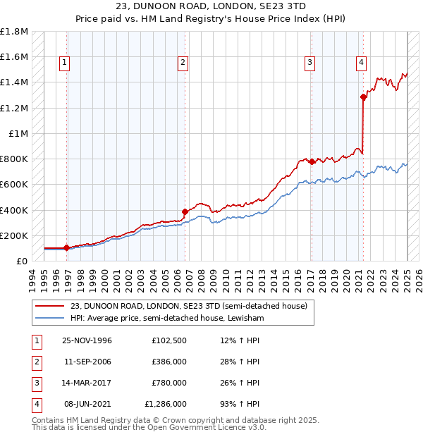 23, DUNOON ROAD, LONDON, SE23 3TD: Price paid vs HM Land Registry's House Price Index