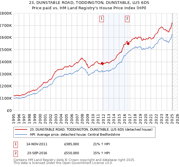 23, DUNSTABLE ROAD, TODDINGTON, DUNSTABLE, LU5 6DS: Price paid vs HM Land Registry's House Price Index