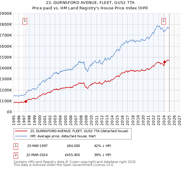 23, DURNSFORD AVENUE, FLEET, GU52 7TA: Price paid vs HM Land Registry's House Price Index