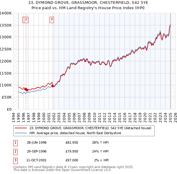 23, DYMOND GROVE, GRASSMOOR, CHESTERFIELD, S42 5YE: Price paid vs HM Land Registry's House Price Index