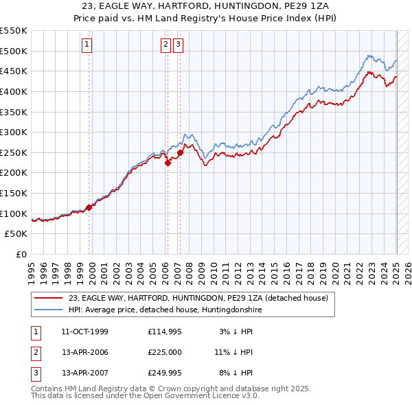 23, EAGLE WAY, HARTFORD, HUNTINGDON, PE29 1ZA: Price paid vs HM Land Registry's House Price Index