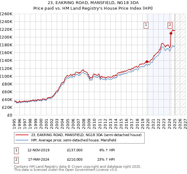 23, EAKRING ROAD, MANSFIELD, NG18 3DA: Price paid vs HM Land Registry's House Price Index
