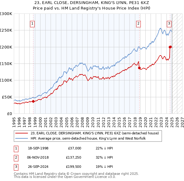 23, EARL CLOSE, DERSINGHAM, KING'S LYNN, PE31 6XZ: Price paid vs HM Land Registry's House Price Index
