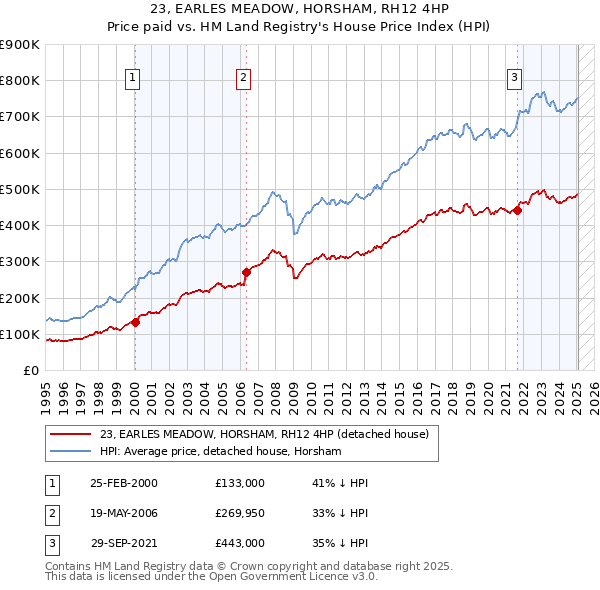 23, EARLES MEADOW, HORSHAM, RH12 4HP: Price paid vs HM Land Registry's House Price Index
