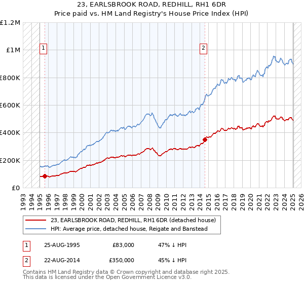 23, EARLSBROOK ROAD, REDHILL, RH1 6DR: Price paid vs HM Land Registry's House Price Index