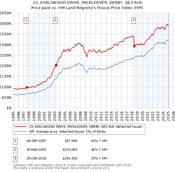 23, EARLSWOOD DRIVE, MICKLEOVER, DERBY, DE3 9LN: Price paid vs HM Land Registry's House Price Index