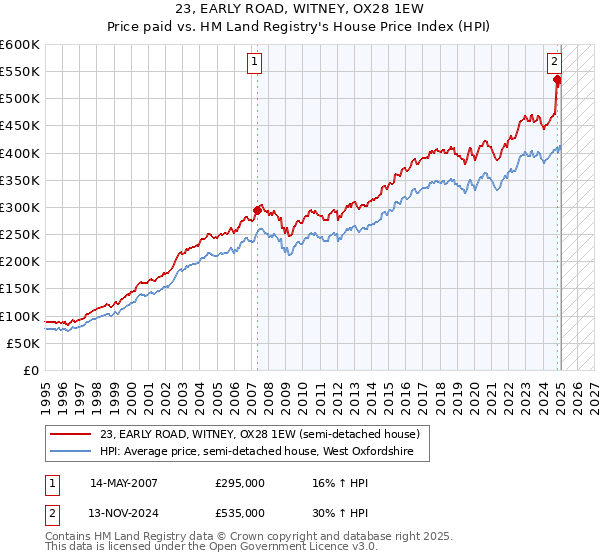 23, EARLY ROAD, WITNEY, OX28 1EW: Price paid vs HM Land Registry's House Price Index