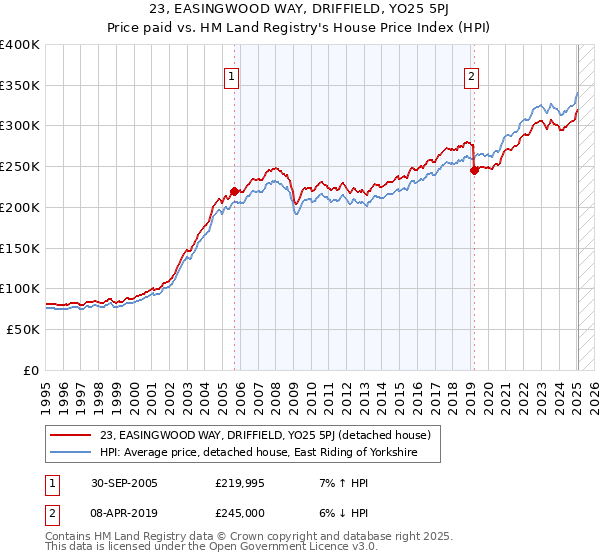 23, EASINGWOOD WAY, DRIFFIELD, YO25 5PJ: Price paid vs HM Land Registry's House Price Index