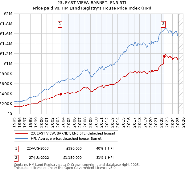 23, EAST VIEW, BARNET, EN5 5TL: Price paid vs HM Land Registry's House Price Index