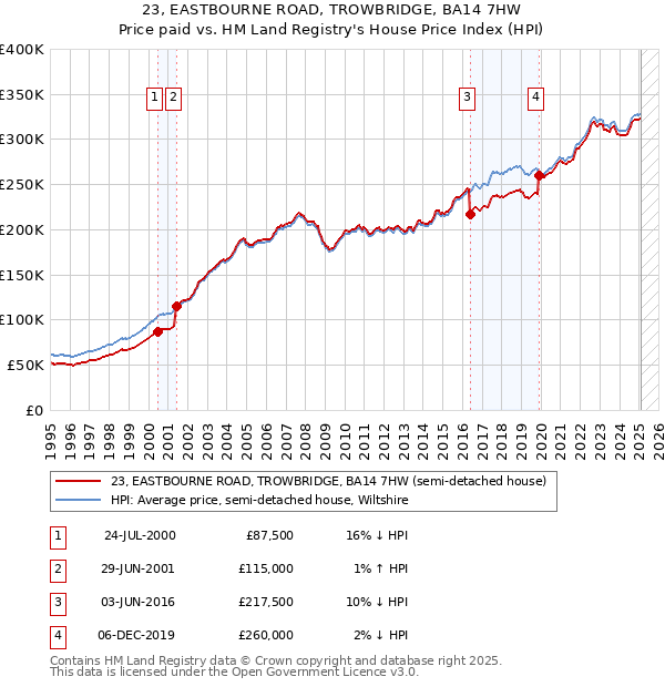 23, EASTBOURNE ROAD, TROWBRIDGE, BA14 7HW: Price paid vs HM Land Registry's House Price Index