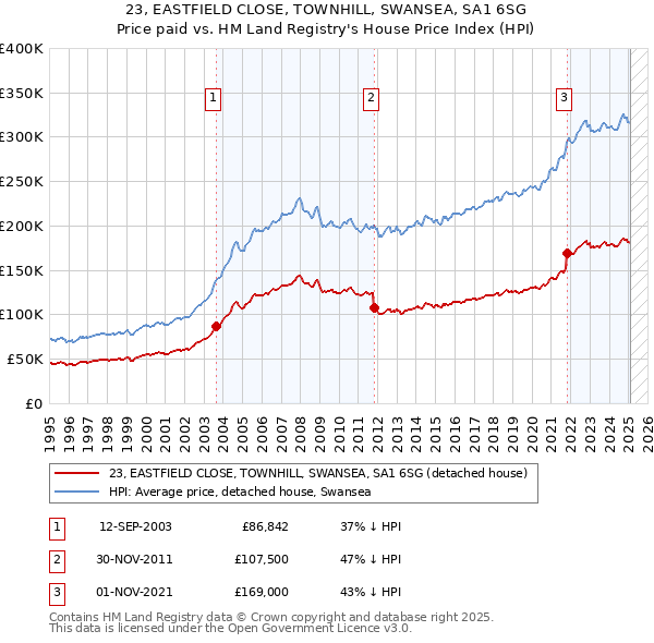 23, EASTFIELD CLOSE, TOWNHILL, SWANSEA, SA1 6SG: Price paid vs HM Land Registry's House Price Index