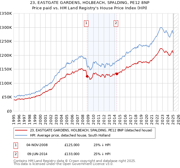 23, EASTGATE GARDENS, HOLBEACH, SPALDING, PE12 8NP: Price paid vs HM Land Registry's House Price Index