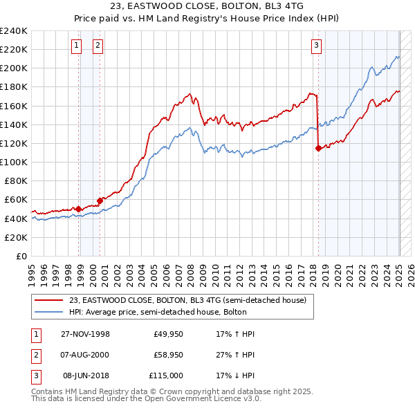 23, EASTWOOD CLOSE, BOLTON, BL3 4TG: Price paid vs HM Land Registry's House Price Index