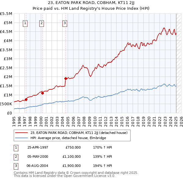 23, EATON PARK ROAD, COBHAM, KT11 2JJ: Price paid vs HM Land Registry's House Price Index