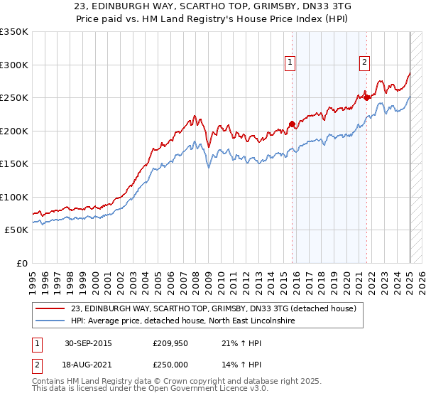 23, EDINBURGH WAY, SCARTHO TOP, GRIMSBY, DN33 3TG: Price paid vs HM Land Registry's House Price Index