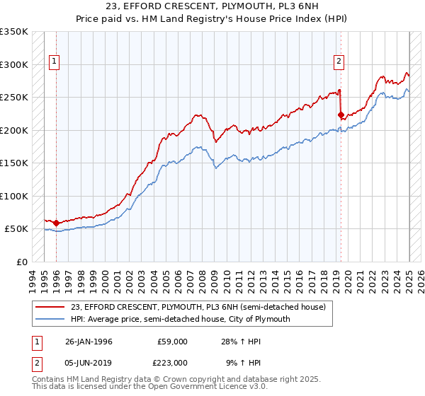 23, EFFORD CRESCENT, PLYMOUTH, PL3 6NH: Price paid vs HM Land Registry's House Price Index