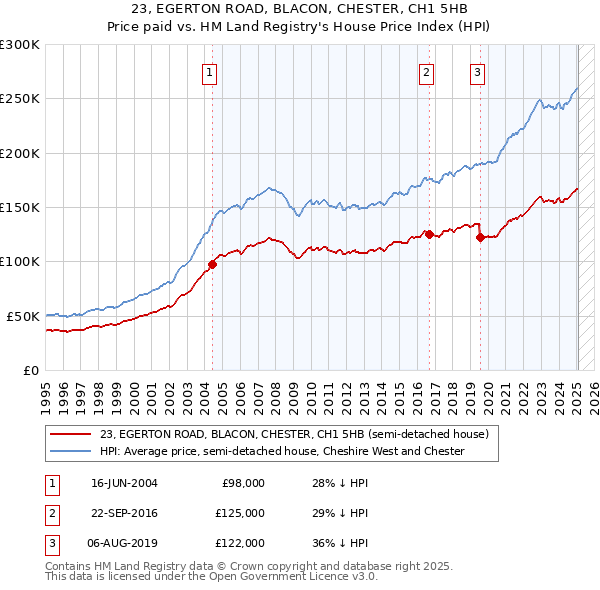 23, EGERTON ROAD, BLACON, CHESTER, CH1 5HB: Price paid vs HM Land Registry's House Price Index