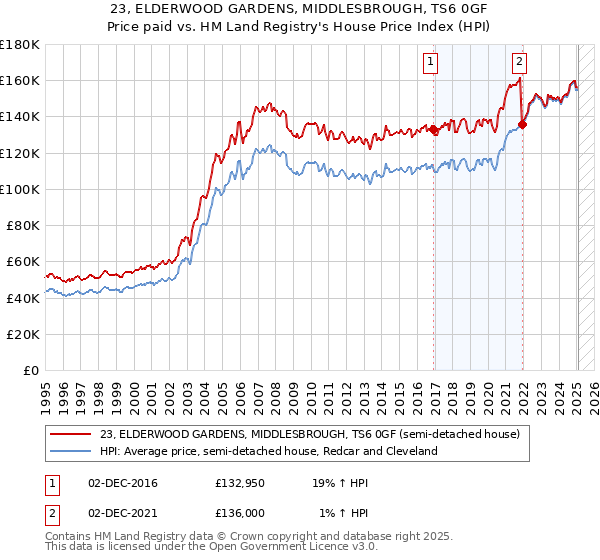 23, ELDERWOOD GARDENS, MIDDLESBROUGH, TS6 0GF: Price paid vs HM Land Registry's House Price Index