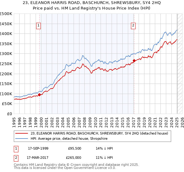 23, ELEANOR HARRIS ROAD, BASCHURCH, SHREWSBURY, SY4 2HQ: Price paid vs HM Land Registry's House Price Index